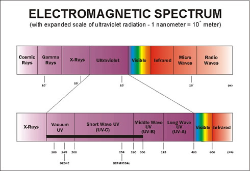 UV spectrum